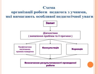 Запит
Діагностика
( виявлення проблем та її причини )
КонсультаціяПрофілактика
негативних
проявів поведінки
Корекція
Визначення результативності проведеної
роботи
 