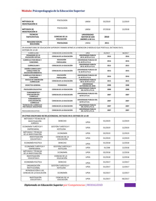 Módulo: Psicopedagogía de la Educación Superior
Diplomado en Educación Superior por Competencias | MODALIDAD
VIRTUAL
MÉTODOS DE
INVESTIGACIÓN III
PSICOLOGÍA
UMSA 02/2019 12/2019
MÉTODOS DE
INVESTIGACIÓN III
PSICOLOGÍA
UMSA 07/2018 12/2018
TECNICAS
PARTICIPATIVAS CIENCIAS DE LA
EDUCACION
UNIVERSIDAD
MAYOR DE SAN
ANDRES U.M.S.A.
2010
REALIDAD SOCIAL
BOLIVIANA PSICOLOGIA UMSA 2011
EN ASIGNATURAS DE EDUCACION SUPERIOR O RAMAS AFINES A LA MENCION O MODULO QUE POSTULA, DICTADAS EN EL
SISTEMA DE LA UB
CURRÍCULUM I CIENCIAS DE LA EDUCACIÓN UPEA 01/2017 06/2017
PEDAGOGÍA DE LA
EDUCACIÓN VIRTUAL
CIENCIAS DE LA EDUCACIÓN
UNIVERSIDAD PUBLICA
DE EL ALTO U.P.E.A.
2016 2016
CURRÍCULO POR ÁREAS Y
FUNCIONES
EDUCACIÓN
PARVULARIA
UNIVERSIDAD PUBLICA DE
EL ALTO U.P.E.A.
2016 2016
CURRICULUM II CIENCIAS DE LA EDUCACIÓN
UNIVERSIDAD PUBLICA
DE EL ALTO U.P.E.A. 2015 2015
DISEÑO CURRICULAR Y
CONSULTORIA EN
EDUCACIÓNAMBIENTAL
CIENCIAS DE LA EDUCACIÓN
UNIVERSIDAD PUBLICA DE
EL ALTO U.P.E.A.
2015 2015
CURRÍCULO POR ÁREAS Y
FUNCIONES
EDUCACIÓN
PARVULARIA
UNIVERSIDAD PUBLICA DE
EL ALTO U.P.E.A.
2016 2016
NIVELES DE CONCRECIÓN
CURRICULAR CIENCIAS DE LA EDUCACIÓN
UNIVERSIDAD PUBLICA
DE EL ALTO U.P.E.A. 2015 2015
DIDACTICA GENERAL PEDAGOGIA
UNIVERSIDAD
AUTONOMA DEL BENI 2008 2008
PSICOLOGÍA EDUCATIVA CIENCIAS DE LA EDUCACION
UNIVERSIDAD PUBLICA
DEL ALTO U.P.E.A. 2008 2008
FUNDAMENTOS Y
EVALUACION DEL
CURRICULO
CIENCIAS DE LA EDUCACION
UNIVERSIDAD PUBLICA DEL
ALTO U.P.E.A.
2007 2007
FUNDAMENTOS Y
EVALUACION DEL
CURRICULO
CIENCIAS DE LA EDUCACION
UNIVERSIDAD PUBLICA DEL
ALTO U.P.E.A.
2007 2007
TECNICAS DEL CURRICULO
POR NIVELES EDUCATIVOS CIENCIAS DE LA EDUCACION
UNIVERSIDAD PUBLICA
DEL ALTO U.P.E.A. 2007 2007
PSICOLOGÍA EDUCATIVA CIENCIAS DE LA EDUCACION
UNIVERSIDAD PUBLICA
DEL ALTO U.P.E.A. 2007 2007
ENOTRAS DISCIPLINAS NO RELACIONADAS, DICTADAS EN EL SISTEMA DE LA UB
MÉTODOS Y TÉCNICAS DE
INVESTIGACIÓN
JURÍDICA
DERECHO
UPEA
01/2019 12/2019
ECONOMÍA TURÍSTICA Y
EMPRESARIAL
GESTIÓN TURÍSTICA Y
HOTELERA
UPEA 01/2019 12/2019
MÉTODOS Y TÉCNICAS
DE LA INVESTIGACIÓN
ECONOMÍA UPEA 02/2019 12/2019
INVESTIGACIÓN
EDUCATIVA II
CIENCIAS DE LA
EDUCACIÓN UPEA 01/2019 12/2019
ECONOMÍA POLÍTICA DERECHO UPEA 01/2018 12/2018
ECONOMÍA TURÍSTICA Y
EMPRESARIAL
GESTIÓN TURÍSTICA Y
HOTELERA UPEA 01/208 12/2018
MÉTODOS Y TÉCNICAS
DE LA INVESTIGACIÓN ECONOMÍA UPEA 02/2018 12/2018
INVESTIGACIÓN
EDUCATIVA II
CIENCIAS DE LA
EDUCACIÓN UPEA 01/2018 12/2018
ECONOMÍA POLÍTICA DERECHO UPEA 01/2017 12/2017
ORGANIZACIÓN
INSTITUCIONAL
GESTIÓN TURÍSTICA Y
HOTELERA
UPEA 01/2017 12/2017
INTRODUCCIÓN A LAS
CIENCIAS DE LA EDUCACIÓN ECONOMÍA UPEA 02/2017 12/2017
INVESTIGACIÓN
EDUCATIVA II
CIENCIAS DE LA
EDUCACIÓN UPEA 01/2017 06/2017
 