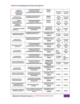 Módulo: Psicopedagogía de la Educación Superior
Diplomado en Educación Superior por COMPETENCIAS|MODALIDAD
DIDÁCTICA
UNIVERSITARIA Y
COMUNICACIÓN
PEDAGÓGICA
III VERSIÓN DIPLOMADO EN
EDUCACIÓN SUPERIOR
MENCIÓNDOCENCIAUNIVERSITARIA
CEPIES
U.M.S.A. 20 de abril
de 2015
14 de mayo
de 2015
DIDÁCTICA DE LA
EDUCACIÓN SUPERIOR
DIPLOMADO EN ORGANIZACIÓN Y
ADMINISTRACIÓN DEL AULA
CEPIES
U.M.S.A.
22 de
marzo de
2015
16 de abril
de 2015
TEORÍAS
CONTEMPORÁNEAS Y
FUNDAMENTOS DE LA
DOCENCIA
UNIVERSITARIA
III VERSIÓN DIPLOMADO EN
EDUCACIÓN SUPERIOR
MENCIÓNDOCENCIAUNIVERSITARIA
CEPIES
U.M.S.A.
23 de
febrero de
2015
19 de
marzo de
2015
DESARROLLO DEL DISEÑO
CURRICULAR
DIPLOMADO EN EDUCACIÓN
SUPERIOR MENCIÓNDOCENCIA
UNIVERSITARIA
UNIVERSIDAD
MAYOR DE SAN
ANDRESU.M.S.A.
de
febrero de
2014
octubre de
2014
EVALUACIÓN DEL PROCESO DE
ENSEÑANZA APRENDIZAJE
DIPLOMADO EN ORGANIZACIÓN Y
ADMINISTRACIÓN DEL AULA
UNIVERSIDAD MAYOR DE
SAN ANDRES U.M.S.A.
CEPIES
2 de Abril
de 2014
2 de mayo
de 2014
DIDÁCTICA DE LA
EDUCACIÓN SUPERIOR
DIPLOMADO EN ORGANIZACIÓN Y
ADMINISTRACIÓN DEL AULA
UNIVERSIDAD MAYOR DE
SAN ANDRES U.M.S.A.
CEPIES
2 de
febrero de
2014
2 de marzo
de 2014
DESARROLLO DEL DISEÑO
CURRICULAR
III VERSIÓN DIPLOMADO EN
EDUCACIÓN SUPERIOR
MENCIÓNDOCENCIAUNIVERSITARIA
UNIVERSIDAD MAYOR DE
SAN ANDRES U.M.S.A.
CEPIES
13 de
agosto de
2013
12 de
febrero de
2013
EVALUACIÓN DEL
PROCESO EDUCATIVO
III VERSIÓN DIPLOMADO EN
EDUCACIÓN SUPERIOR
MENCIÓNDOCENCIA UNIVERSITARIA
UNIVERSIDAD MAYOR DE
SAN ANDRES U.M.S.A.
CEPIES
8 de
febrero
de2013
8 de
agosto de
2013
EVALUACIÓN DEL
PROCESO EDUCATIVO
III VERSIÓN DIPLOMADO EN
EDUCACIÓN SUPERIOR
MENCIÓNDOCENCIAUNIVERSITARIA
UNIVERSIDAD MAYOR DE
SAN ANDRES U.M.S.A.
CEPIES
3 de agosto
de 2013
4 de
febrero de
2013
DIDÁCTICA UNIVERSITARIA Y
COMUNICACIÓN PEDAGÓGICA
III VERSIÓN DIPLOMADO EN
EDUCACIÓN SUPERIOR
MENCIÓNDOCENCIAUNIVERSITARIA
UNIVERSIDAD
MAYOR DE SAN
ANDRES U.M.S.A.
CEPIES
29 de abril
de 2013
28 de mayo
de 2013
EVALUACIÓN DEL
PROCESO EDUCATIVO
DIPLOMADO EN EDUCACIÓN
SUPERIORMENCIÓNDOCENCIA
UNIVERSITARIA
UNIVERSIDAD MAYOR DE
SAN ANDRES U.M.S.A.
CEPIES.
07-2012 08-2012
DIDÁCTICA UNIVERSITARIA Y
COMUNICACIÓN PEDAGÓGICA
DIPLOMADO EN EDUCACIÓN
SUPERIORMENCIÓNDOCENCIA
UNIVERSITARIA
UNIVERSIDAD MAYOR DE
SAN ANDRES U.M.S.A.
CEPIES
06-2012 07-2012
PSICOPEDAGOGÍA DE LA
EDUCACIÓN SUPERIOR
DIPLOMADO EN EDUCACIÓN
SUPERIOR MENCIÓNDOCENCIA
UNIVERSITARIA
UNIVERSIDAD MAYOR DE
SAN ANDRES U.M.S.A.
CEPIES.
05-2012 06-2012
TEORÍAS CONTEMPORÁNEAS Y
FUNDAMENTOS DE LA
DOCENCIA UNIVERSITARIA
MAESTRÍA EN EDUCACIÓN
SUPERIOR
UNIVERSIDAD MAYOR DE
SAN ANDRES U.M.S.A.
CEPIES 04-2012 05-2012
EVALUACIÓN DEL PROCESO DE
ENSEÑANZA APRENDIZAJE
LXXXIV DIPLOMADO ORGANIZACIÓN
Y ADMINISTRACION PEDAGOGICA
DEL AULA
UNIVERSIDAD MAYOR DE
SAN ANDRES U.M.S.A.
CEPIES 09-2011 10-2011
 