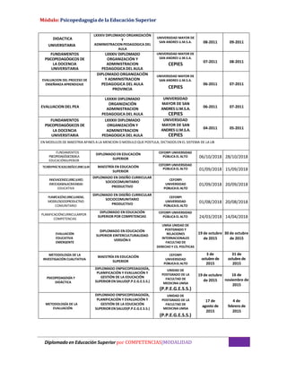 Módulo: Psicopedagogía de la Educación Superior
Diplomado en Educación Superior por COMPETENCIAS|MODALIDAD
DIDACTICA
UNIVERSITARIA
LXXXIV DIPLOMADO ORGANIZACIÓN
Y
ADMINISTRACION PEDAGOGICA DEL
AULA
UNIVERSIDAD MAYOR DE
SAN ANDRES U.M.S.A. 08-2011 09-2011
FUNDAMENTOS
PSICOPEDAGÓGICOS DE
LA DOCENCIA
UNIVERSITARIA
LXXXIV DIPLOMADO
ORGANIZACIÓN Y
ADMINISTRACION
PEDAGOGICA DEL AULA
UNIVERSIDAD MAYOR DE
SAN ANDRES U.M.S.A.
CEPIES
07-2011 08-2011
EVALUACION DEL PROCESO DE
ENSEÑANZA APRENDIZAJE
DIPLOMADO ORGANIZACIÓN
Y ADMINISTRACION
PEDAGOGICA DEL AULA
PROVINCIA
UNIVERSIDAD MAYOR DE
SAN ANDRES U.M.S.A.
CEPIES
06-2011 07-2011
EVALUACION DEL PEA
LXXXIII DIPLOMADO
ORGANIZACIÓN
ADMINISTRACION
PEDAGOGICA DEL AULA
UNIVERSIDAD
MAYOR DE SAN
ANDRES U.M.S.A.
CEPIES
06-2011 07-2011
FUNDAMENTOS
PSICOPEDAGÓGICOS DE
LA DOCENCIA
UNIVERSITARIA
LXXXIII DIPLOMADO
ORGANIZACIÓN Y
ADMINISTRACION
PEDAGOGICA DEL AULA
UNIVERSIDAD
MAYOR DE SAN
ANDRES U.M.S.A.
CEPIES
04-2011 05-2011
EN MODULOS DE MAESTRIA AFINES A LA MENCION O MODULO QUE POSTULA, DICTADOS EN EL SISTEMA DE LA UB
FUNDAMENTOS
PSICOPEDAGÓGICOSDELA
EDUCACIÓNSUPERIOR
DIPLOMADO EN EDUCACIÓN
SUPERIOR
CEFORPI UNIVERSIDAD
PÚBLICA EL ALTO 06/10/2018 28/10/2018
TEORÍAYPRÁCTICADELDISEÑOCURRICULAR MAESTRÍA EN EDUCACIÓN
SUPERIOR
CEFORPI UNIVERSIDAD
PÚBLICA EL ALTO 01/09/2018 15/09/2018
INNOVACIONESCURRICULARES
ENFOCADASENLACOMUNIDAD
EDUCATIVA
DIPLOMADO EN DISEÑO CURRICULAR
SOCIOCOMUNITARIO
PRODUCTIVO
CEFORPI
UNIVERSIDAD
PÚBLICAEL ALTO
01/09/2018 20/09/2018
PLANIFICACIÓNCURRICULARENEL
MODELOSOCIOPRODUCTIVO
COMUNITARIO
DIPLOMADO EN DISEÑO CURRICULAR
SOCIOCOMUNITARIO
PRODUCTIVO
CEFORPI
UNIVERSIDAD
PÚBLICAEL ALTO
01/08/2018 20/08/2018
PLANIFICACIÓNCURRICULARPOR
COMPETENCIAS
DIPLOMADO EN EDUCACIÓN
SUPERIOR POR COMPETENCIAS
CEFORPI UNIVERSIDAD
PÚBLICA EL ALTO 24/03/2018 14/04/2018
EVALUACIÓN
EDUCATIVA
EMERGENTE
DIPLOMADO EN EDUCACIÓN
SUPERIOR EINTERCULTURALIDAD
VERSIÓN II
UMSA UNIDAD DE
POSTGRADO Y
RELACIONES
INTERNACIONALES
FACULTAD DE
DERECHO Y CS. POLÍTICAS
19 de octubre
de 2015
30 de octubre
de 2015
METODOLOGÍA DE LA
INVESTIGACIÓN CUALITATIVA
MAESTRÍA EN EDUCACIÓN
SUPERIOR
CEFORPI
UNIVERSIDAD
PÚBLICAEL ALTO
3 de
octubre de
2015
31 de
octubre de
2015
PSICOPEDAGOGÍA Y
DIDÁCTICA
DIPLOMADO ENPSICOPEDAGOGÍA,
PLANIFICACIÓN Y EVALUACIÓN Y
GESTIÓN DE LA EDUCACIÓN
SUPERIOR EN SALUD(P.P.E.G.E.S.S.)
UNIDAD DE
POSTGRADO DE LA
FACULTAD DE
MEDICINA UMSA
(P.P.E.G.E.S.S.)
19 de octubre
de 2015
16 de
noviembre de
2015
METODOLOGÍA DE LA
EVALUACIÓN
DIPLOMADO ENPSICOPEDAGOGÍA,
PLANIFICACIÓN Y EVALUACIÓN Y
GESTIÓN DE LA EDUCACIÓN
SUPERIOR EN SALUD(P.P.E.G.E.S.S.)
UNIDAD DE
POSTGRADO DE LA
FACULTAD DE
MEDICINA UMSA
(P.P.E.G.E.S.S.)
17 de
agosto de
2015
4 de
febrero de
2015
 