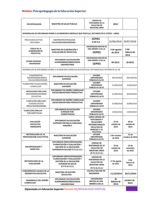 Módulo: Psicopedagogía de la Educación Superior
Diplomado en Educación SuperiorVersión XI| MODALIDAD VIRTUAL
PSICOPEDAGOGÍA MAESTRÍA EN SALUD PÚBLICA
UNIDAD DE
POSTGRADO DE LA
FACULTAD DE
MEDICINA UMSA
2012
EN MODULOS DE DIPLOMADOAFINES A LA MENCION O MODULO QUE POSTULA, DICTADOS EN EL CEPIES – UMSA
PROCESOEDUCATIVO
BOLIVIANO
MAESTRÍAENPSICOPEDAGOGÍAY
EDUCACIÓNSUPERIORVERSIÓNXXIV
CEPIES
U.M.S.A. 25/06/2018 20/07/2018
LÓGICA DE LA
ELABORACIÓN DE
PROYECTOS
MAESTRIA EN ELABORACIÓN Y
EVALUACIÓN DE PROYECTOS
UNIVERSIDAD MAYOR DE
SAN ANDRES U.M.S.A.
CEPIES
2 de agosto
de 2014
2 de
febrero de
2014
ESTADO SOCIEDAD
UNIVERSIDAD
DIPLOMADO EN EDUCACIÓN
SUPERIORMENCIÓNDOCENCIA
UNIVERSITARIA
UNIVERSIDAD MAYOR DE
SAN ANDRES U.M.S.A.
CEPIES
09-2012 10-2012
EN MODULOS DE DIPLOMADO AFINES A LA MENCION O MODULO QUE POSTULA, DICTADOS EN EL SISTEMA DE LA UB
FUNDAMENTOS
PSICOPEDAGÓGICOSDELA
EDUCACIÓNSUPERIOR
DIPLOMADO EN EDUCACIÓN
SUPERIOR
CEFORPI
UNIVERSIDAD
PÚBLICA ELALTO
06/10/2018 28/10/2018
TEORÍAYPRÁCTICADELDISEÑO
CURRICULAR
MAESTRÍA EN EDUCACIÓN
SUPERIOR
CEFORPI
UNIVERSIDAD
PÚBLICA EL ALTO
01/09/2018 15/09/2018
INNOVACIONESCURRICULARES
ENFOCADASENLACOMUNIDAD
EDUCATIVA
DIPLOMADO EN DISEÑO CURRICULAR
SOCIOCOMUNITARIO PRODUCTIVO
CEFORPI
UNIVERSIDAD
PÚBLICAEL ALTO
01/09/2018 20/09/2018
PLANIFICACIÓNCURRICULAREN
ELMODELOSOCIO
PRODUCTIVOCOMUNITARIO
DIPLOMADO EN DISEÑO CURRICULAR
SOCIOCOMUNITARIO PRODUCTIVO
CEFORPI
UNIVERSIDAD
PÚBLICAEL ALTO
01/08/2018 20/08/2018
PLANIFICACIÓNCURRICULAR
PORCOMPETENCIAS
DIPLOMADO EN EDUCACIÓN
SUPERIOR POR
COMPETENCIAS
CEFORPI
UNIVERSIDAD
PÚBLICAELALTO
24/03/2018 14/04/2018
EVALUACIÓN
EDUCATIVA
EMERGENTE
DIPLOMADO EN EDUCACIÓN
SUPERIOR EINTERCULTURALIDAD
VERSIÓN II
UMSA UNIDAD DE
POSTGRADO Y
RELACIONES
INTERNACIONALES
FACULTAD DE
DERECHO Y CS.
POLÍTICAS
19 de
octubre de
2015
30 de
octubre de
2015
METODOLOGÍA DE LA
INVESTIGACIÓN CUALITATIVA
MAESTRÍA EN EDUCACIÓN
SUPERIOR
CEFORPI
UNIVERSIDAD
PÚBLICA ELALTO
3 de octubre
de 2015
31 de
octubre de 2015
PSICOPEDAGOGÍA Y
DIDÁCTICA
DIPLOMADO ENPSICOPEDAGOGÍA,
PLANIFICACIÓN Y EVALUACIÓN Y
GESTIÓN DE LA EDUCACIÓN
SUPERIOR EN SALUD(P.P.E.G.E.S.S.)
UNIDAD DE
POSTGRADO DE LA
FACULTAD DE
MEDICINA UMSA
(P.P.E.G.E.S.S.)
19 de
octubre de
2015
16 de
noviembre
de 2015
METODOLOGÍA DE LA
EVALUACIÓN
DIPLOMADO ENPSICOPEDAGOGÍA,
PLANIFICACIÓN Y EVALUACIÓN Y
GESTIÓN DE LA EDUCACIÓN
SUPERIOR EN SALUD
(P.P.E.G.E.S.S.)
UNIDAD DE
POSTGRADO DE LA
FACULTAD DE
MEDICINA UMSA
(P.P.E.G.E.S.S.)
17 de agosto
de 2015
4 de
febrero de
2015
FUNDAMENTOS LEGALES DE LA
NORMATIVA EDUCATIVA
MAESTRÍA EN GESTIÓN
EDUCATIVA
ESCUELA MILITAR DE
INGENIERÍA 11/10/2014 29/11/2014
DESARROLLO DEL DISEÑO
CURRICULAR
DIPLOMADO EN EDUCACIÓN
SUPERIORMENCIÓNDOCENCIA
UNIVERSITARIA
UNIVERSIDAD
MAYOR DE SAN
ANDRESU.M.S.A.
de
febrero de
2014
octubre de
2014
 