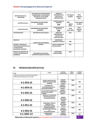 Módulo: Psicopedagogía de la Educación Superior
METODOLOGÍA DE LA
EVALUACIÓN
DIPLOMADO EN PSICOPEDAGOGÍA,
PLANIFICACIÓN Y EVALUACIÓN Y
GESTIÓN DE LA EDUCACIÓN
SUPERIOR EN SALUD
UNIDAD DE
POSTGRADO DE LA
FACULTAD DE
MEDICINA UMSA
4 de agosto
de 2014
30 de
agosto de
2014
GESTIÓN EDUCATIVA
DIPLOMADO EN EDUCACIÓN
SUPERIOR
ESCUELA MILITAR DE
INGENIERÍA
EMI
23de
agosto
2014
28 de agosto
de 2014
GESTIÓN EDUCATIVA
DIPLOMADO EN EDUCACIÓN
SUPERIOR
ESCUELA MILITAR DE
INGENIERÍA
EMI
24 de
marzo 2014
29 de
marzo de
2014
PSICOPEDAGOGÍA MAESTRÍA EN SALUD PÚBLICA UNIDAD DE
POSTGRADO DE LA
FACULTAD DE
MEDICINA UMSA
2012
DIDÁCTICA
LICENCIATURA EN PEDAGOGÍA
UNIVERSIDAD
NACIONAL DE SIGLO XX 2006
METODO Y TECNICAS DE
INVESTIGACION CIENTIFICA DE
LA ESPECIALIDAD
SEGURIDAD CIUDADANA
DOCENTE ESCUELA SUPERIOR DE
POLICIAS UNIPOL
2011
MODULO DE DIDACTICA EN
EL AULA Y ESTRATEGIAS DE
ENSEÑANZA
DIPLOMADO EN EDUCACION
SUPERIOR EN CIENCIAS POLICIALES
UNIVERSIDAD
POLICIAL UNIPOL
2010
IV. PRODUCCION INTELECTUAL
TIPO*
TITULO
EDITORIAL
O PUBLICACION
AÑODE
EDICION
NUMERO
PAGINAS
LIBRO CON TEMATICA DE INTERES ACADEMICO
(CON REGISTRO DERECHOS DE AUTOR)
4-1-953-15
DISEÑO CURRICULAR EN EL
ÁMBITO DE LAEDUCACIÓN
SUPERIOR
GRUPO
EDITORIAL
EDUCA
2013
250
4-1-954-15
FUNDAMENTOS
PSICOPEDAGÓGICOS DE LA
EDUCACIÓN SUPERIOR
GRUPO
EDITORIAL
EDUCA
2013
250
4-1-955-15
EVALUACIÓN PEDAGÓGICA DEL
PEA EN LA EDUCACIÓN
SUPERIOR
GRUPO
EDITORIAL
EDUCA
2013
250
4-1-956-15
DIDÁCTICA Y ESTRATEGIAS
METODOLÓGICAS DE LA
EDUCACIÓN SUPERIOR
GRUPO
EDITORIAL
EDUCA
2013
300
4-1-951-15
PARADIGMAS, TEORIAS Y
MODELOS DE LA
EDUCACIÓN SUPERIOR
GRUPO
EDITORIAL
EDUCA
2013
200
4-1-952-15
SISTEMATIZACIÓN DE
EXPERIENCIASPEDAGÓGICAS
EN
EDUCACIÓN SUPERIOR
GRUPO
EDITORIAL
EDUCA
2013
300
4-1-3207-13 ELABORACIÓN DE
PROYECTOS
GRUPO
EDITORIAL
2013
184
Diplomado en Educación Superior por Competencias| MODALIDAD VIRTUAL 13
 