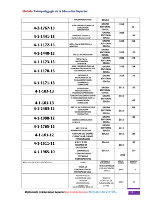Módulo: Psicopedagogía de la Educación Superior
SOCIOPRODUCTIVOS EDUCA
4-2-1767-13
GUÍA Y MODELOS PARA LA
EVALUACIÓN
COMUNITARIA
GRUPO
EDITORIAL
EDUCA
2013
20
4-1-1441-13 LENGUAJE “Lectura y
Escritura Comprensiva”
GRUPO
EDITORIAL
EDUCA
2013
180
4-1-1172-13 ABC y Z de la MAESTRA y el
MAESTRO
GRUPO
EDITORIAL
EDUCA
2013 264
4-1-1440-13 ABC y Z del PROFOCOM
GRUPO
EDITORIAL
EDUCA
2013 120
4-1-1173-13
ABC y Z de la
INVESTIGACIÓN
CIENTÍFICA
GRUPO
EDITORIAL
EDUCA
2013 178
4-1-1170-13
GUÍA Y MODELOS PARA LA
ELABORACIÓN DEPROYECTOS
SOCIOPRODUCTIVOS
GRUPO
EDITORIAL
EDUCA
2013 254
4-1-1171-13
CRITERIOS E
INSTRUMENTOS DE
EVALUACIÓN PARAEL
DESARROLLO
CURRICULAR
GRUPO
EDITORIAL
EDUCA
2013 175
4-1-102-13
ESTRATEGIAS
MOTIVADORAS DE
ENSEÑANZAAPRENDIZAJE
GRUPO
EDITORIAL
EDUCA
2013 150
4-1-101-13
CONCEPTTUALIZANDO SABERS
Y CONOCIMIENTOS PARA LA
PLANIFICACIÓN
CURRICULAR
GRUPO
EDITORIAL
EDUCA
2013
100
4-1-2483-12 ABC Y Z del CURRÍCULO DELA
EDUCACIÓN
SOCIOCOMUNITARIA
PRODUCTIVA
GRUPO
EDITORIAL
EDUCA
2012
203
4-1-1998-12 DISEÑO CURRICULAR DE
LA A LA Z
GRUPO
EDITORIAL
EDUCA
2012
138
4-1-1765-12 ABC Y Z DE LA
NORMATIVA EDUCATIVA
GRUPO
EDITORIAL
EDUCA
2012
4-1-101-12 GESTION DEL DISEÑO
CURRICULAR PLANES
Y PROGRAMAS
EDUCA 2012 100
4-1-1511-11 A B C Y Z DEL
ASCENSO DE
CATEGORIA
EDUCA
2011
132
4-1-1965-10 DINAMICAS
COMUNITARIAS
TECNICAS
PARTICIPATIVAS
EDUCA
2010
289
ARTICULO EN REVISTA CIENTIFICA TITULO
EDITORIAL O
PUBLICACION
AÑO DE
EDICION
NUMERO
PAGINAS
HACIA LA
CONSTRUCCIÓN DEL
PROYECTO DE VIDA
REVISTACIENTIFICADE
PUBLICACIÓNDEL
CEPIES
2019 5
REFERENTES DE
ELECCIÓN DE UNA
CARRERA
UNIVERSITARIA,
INSERCIÓN
OCUPACIONAL, BASE DE
REVISTA
CIENTIFICA DE
PUBLICACIÓN DEL
CEPIES
2018 10
Diplomado en Educación Superior por Competencias| MODALIDAD VIRTUAL 14
 