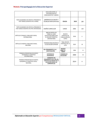 Módulo: Psicopedagogía de la Educación Superior
15
DISCUCIÓN ENTRE LA
EPISTEMOLOGÍA DE
CONOCIMIENTOS Y SABERES
TEXTO ACADEMICO DE APOYO AL PREGRADO O
POST GRADO (VIGENTES EN LA UMSA)
DINÁMICAS DE GRUPO Y
TÉCNICAS PARTICIPATIVAS EDUCA 2019 289
TEXTO ACADEMICO DE APOYO AL PREGRADO O
POST GRADO (VIGENTES EN OTRA UNIVERSIDAD) DISEÑO CURRICULAR UNSXX 2006 120
ARTÍCULO O ENSAYO, PUBLICADO A NIVEL
INTERNACIONAL
BRECHA DIGITAL EN
TORNO AL VIDEO
EDUCATIVOCURRICULAR:
EL DOCENTE FRENTE AL
UNIVERSITARIO
REVISTA
CIENTIFICA DE
PUBLICACIÓN DEL
CEPIES
2018 6
ARTÍCULO O ENSAYO, PUBLICADO A NIVEL
NACIONAL
TRANSNACIONALIZACIÓN DE
LA EDUCACIÓN SUPERIOR
TINKU REVISTA
CIENTÍFICA DE LA
UPEA
2019 10
DEL PENSAMIENTO A LA
INVESTIGACIÓN
REVISTA
INSSB “EL
SIMÓN”
2004 4
PONENCIA PRESENTADA EN EVENTO
ACADEMICO O CIENTIFICO
INTERNACIONAL
EXPERIENCIAS
PEDAGOGICAS
CONGRESO DE
EDUCACIÓN 2004 3
PONENCIA PRESENTADA EN EVENTO
ACADEMICO O CIENTIFICO LOCAL -
NACIONAL
CORRIENTES DEL
PENSAMIENTO EN EL ROL DEL
CIENTISTA EN CIENCIAS DE LA
EDUCACIÓN DESDE LAS
CORRIENTES DE
2014 4
Diplomado en Educación Superior por Competencias| MODALIDAD VIRTUAL
 