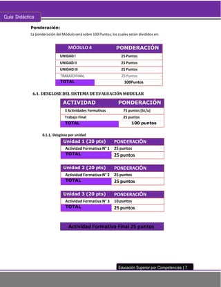 Guía Didáctica
Educación Superior por Competencias | 7
Actividad Formativa Final 25 puntos
Ponderación:
La ponderación del Módulo será sobre 100 Puntos, los cuales están divididos en:
MÓDULO 4 PONDERACIÓN
UNIDAD I 25 Puntos
UNIDAD II 25 Puntos
UNIDAD III 25 Puntos
TRABAJO FINAL 25 Puntos
TOTAL 100Puntos
6.1. DESGLOSE DEL SISTEMA DE EVALUACIÓN MODULAR
ACTIVIDAD PONDERACIÓN
3 Actividades Formativas 75 puntos (5c/u)
Trabajo Final 25 puntos
TOTAL 100 puntos
6.1.1. Desglose por unidad
Unidad 1 (20 pts) PONDERACIÓN
Actividad Formativa N° 1 25 puntos
TOTAL 25 puntos
Unidad 2 (20 pts) PONDERACIÓN
Actividad Formativa N° 2 25 puntos
TOTAL 25 puntos
Unidad 3 (20 pts) PONDERACIÓN
Actividad Formativa N° 3 10 puntos
TOTAL 25 puntos
 