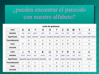 ¿pueden encontrar el parecido 
con nuestro alfabeto? 
 
