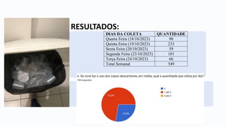 RESULTADOS:
DIAS DA COLETA QUANTIDADE
Quarta Feira (18/10/2023) 90
Quinta Feira (19/10/2023) 233
Sexta Feira (20/10/2023) 59
Segunda Feira (23/10/2023) 101
Terça Feira (24/10/2023) 66
Total Semanal 549
 