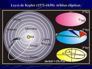 Leyes de Kepler (1571-1630): órbitas elípticas 