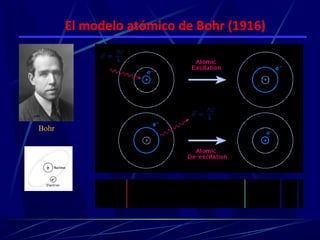 El modelo atómico de Bohr (1916)




Bohr
 
