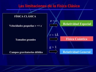 Las limitaciones de la Física Clásica

    FÍSICA CLÁSICA

                                 Relatividad Especial
Velocidades pequeñas v << c




     Tamaños grandes               Física Cuántica



Campos gravitatorios débiles     Relatividad General
 