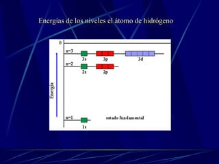 Energías de los niveles el átomo de hidrógeno 