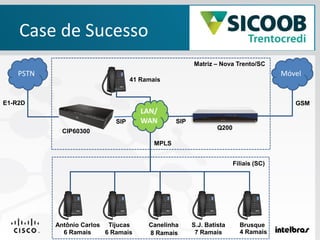 Case de Sucesso
PSTN
E1-R2D
LAN/
WAN
Móvel
SIP SIP
41 Ramais
4 Ramais
Antônio Carlos Tijucas Canelinha S.J. Batista Brusque
6 Ramais 6 Ramais 8 Ramais 7 Ramais
MPLS
Q200
CIP60300
Matriz – Nova Trento/SC
Filiais (SC)
GSM
 