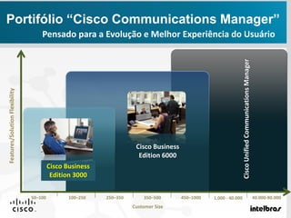 Portifólio “Cisco Communications Manager”
CiscoUnifiedCommunicationsManager
Cisco Business
Edition 6000
Cisco Business
Edition 3000
Customer Size
Features/SolutionFlexibility
Pensado para a Evolução e Melhor Experiência do Usuário
100–250 250–350 350–500 450–100050–100 1.000 - 40.000 40.000-80.000
 