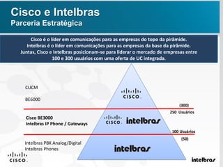100 Usuários
(300)
CUCM
BE6000
Cisco BE3000
Intelbras IP Phone / Gateways
Cisco e Intelbras
Parceria Estratégica
Intelbras PBX Analog/Digital
Intelbras Phones
Cisco é o líder em comunicações para as empresas do topo da pirâmide.
Intelbras é o líder em comunicações para as empresas da base da pirâmide.
Juntas, Cisco e Intelbras posicionam-se para liderar o mercado de empresas entre
100 e 300 usuários com uma oferta de UC integrada.
250 Usuários
(50)
 