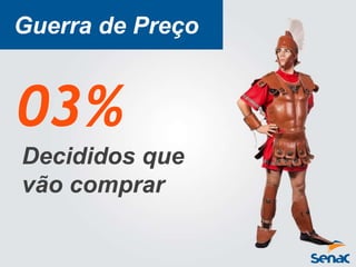 Decididos que
vão comprar
03%
Guerra de Preço
 
