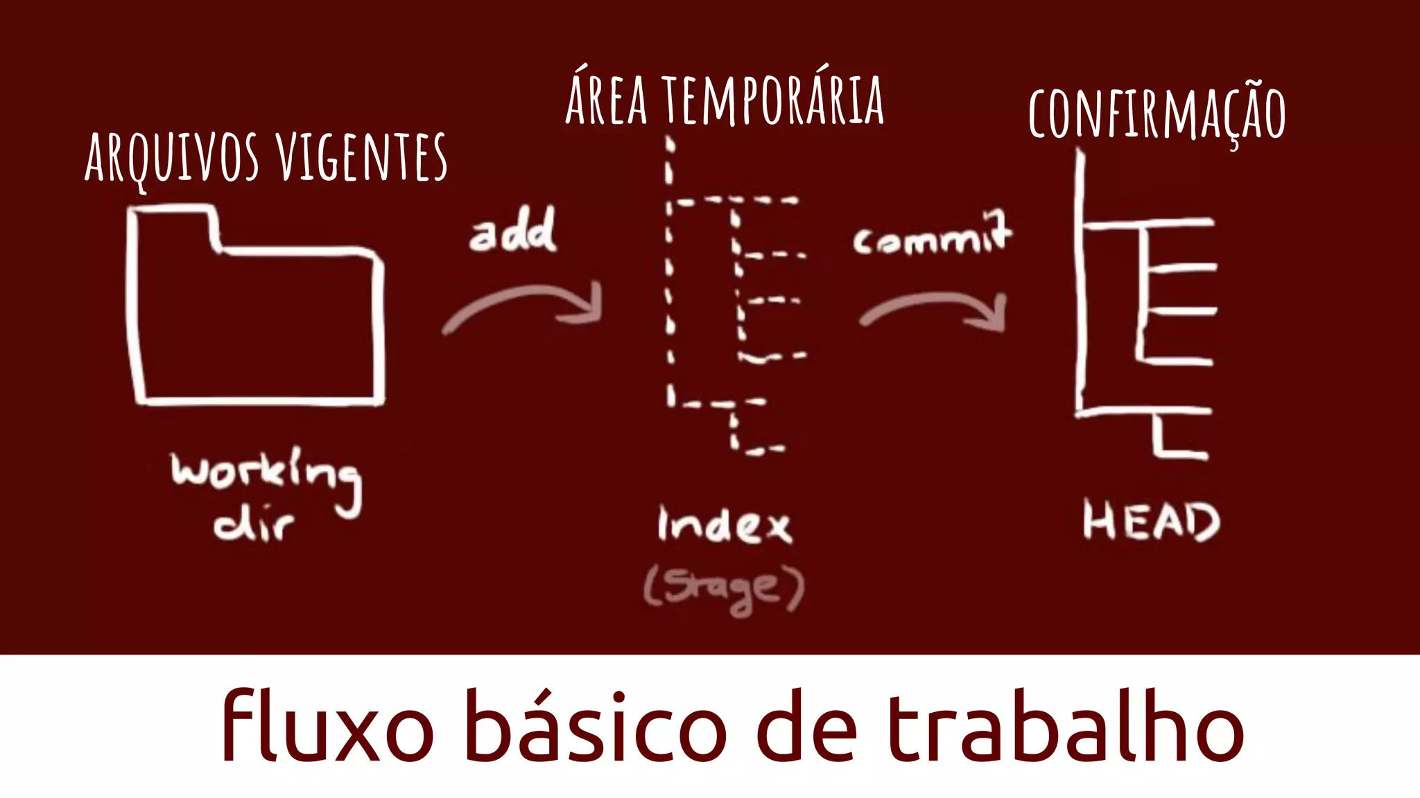 arquivos vigentes
área temporária confirmação
fluxo básico de trabalho
 