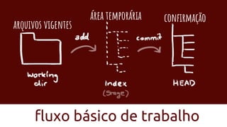 arquivos vigentes
área temporária confirmação
fluxo básico de trabalho
 