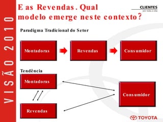 Montadoras Revendas Consumidor Paradigma Tradicional do Setor Tendência Montadoras Revendas Consumidor E as Revendas. Qual  modelo emerge neste contexto? 