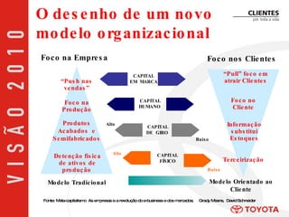 Modelo Tradicional CAPITAL DE  GIRO Alto CAPITAL EM  MARCA CAPITAL FÍSICO CAPITAL HUMANO “ Pull” foc o em atrair  Cliente s Foco na Produção Foco no Cliente Informação substitui Estoques Terceirização Foco na Empresa  “ Push nas vendas”   Produtos Acabados  e Semifabricados Detenção física de ativos de produção   Alto Baixo Baixo Fonte: Meta-capitalismo  As empresas e a revolução do e-business e dos mercados;  Grady Means,  David Schneider  Modelo  Orientado ao Cliente Foco  nos Clientes   O desenho de um novo modelo organizacional 