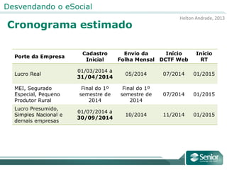 Helton Andrade, 2013
Desvendando o eSocial
Cronograma estimado
Porte da Empresa
Cadastro
Inicial
Envio da
Folha Mensal
Início
DCTF Web
Início
RT
Lucro Real
01/03/2014 a
31/04/2014
05/2014 07/2014 01/2015
MEI, Segurado
Especial, Pequeno
Produtor Rural
Final do 1º
semestre de
2014
Final do 1º
semestre de
2014
07/2014 01/2015
Lucro Presumido,
Simples Nacional e
demais empresas
01/07/2014 a
30/09/2014
10/2014 11/2014 01/2015
 