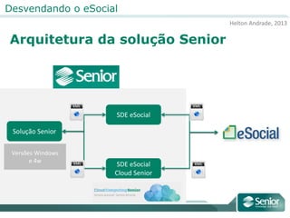 Helton Andrade, 2013
Desvendando o eSocial
Arquitetura da solução Senior
Solução Senior
SDE eSocial
SDE eSocial
Cloud Senior
Versões Windows
e 4w
XML
 