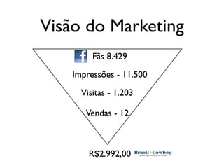 Visão do Marketing
         Fãs 8.429
    Impressões - 11.500
      Visitas - 1.203

       Vendas - 12



        R$2.992,00
 
