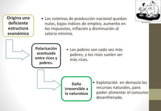 Origina una
deficiente
estructura
económica
• Los sistemas de producción nacional quedan
nulos, bajos índices de empleo, aumento en
los impuestos, inflación y disminución al
salario mínimo.
Polarización
acentuada
entre ricos y
pobres.
• Los pobres son cada vez más
pobres, y los ricos suelen ser
más ricos.
Daño
irreversible a
la naturaleza
• Explotación en demasía los
recursos naturales, para
poder alimentar el consumo
desenfrenado.