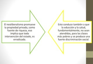 El neoliberalismo promueve
la propiedad privada, como
fuente de riqueza, eso
implica que toda
intervención del estado, es
erradicada.
Esto conduce también a que
la educción y la salud,
fundamentalmente, no sean
atendidas, para las clases
más pobres y se produce una
fuerte discriminación social.