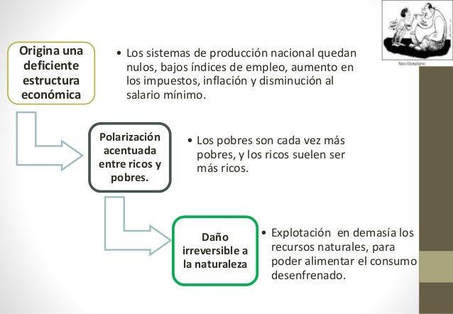 Desventajas del neoliberalismo
