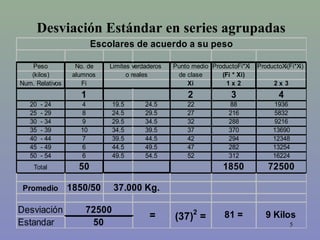 5
Desviación Estándar en series agrupadas
Peso No. de Punto medio ProductoFi*Xi ProductoXi(Fi*Xi)
(kilos) alumnos de clase (Fi * Xi)
Num. Relativos Fi Xi 1 x 2 2 x 3
1 2 3 4
20 - 24 4 19.5 24.5 22 88 1936
25 - 29 8 24.5 29.5 27 216 5832
30 - 34 9 29.5 34.5 32 288 9216
35 - 39 10 34.5 39.5 37 370 13690
40 - 44 7 39.5 44.5 42 294 12348
45 - 49 6 44.5 49.5 47 282 13254
50 - 54 6 49.5 54.5 52 312 16224
Total 50 1850 72500
Promedio 1850/50
Desviación
Estandar
37.000 Kg.
Escolares de acuerdo a su peso
72500
50
= (37)2
= 81 = 9 Kilos
Limites verdaderos
o reales
 