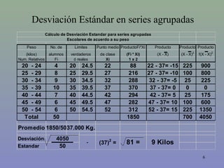 6
Desviación Estándar en series agrupadas
Peso No. de Punto medio ProductoFi*Xi Producto Producto Producto
(kilos) alumnos de clase (Fi * Xi) (X - X) (X - X)2
f(X - X)2
Num. Relativos Fi Xi 1 x 2
20 - 24 4 20 24.5 22 88 22 - 37= -15 225 900
25 - 29 8 25 29.5 27 216 27 - 37= -10 100 800
30 - 34 9 30 34.5 32 288 32 - 37= -5 25 225
35 - 39 10 35 39.5 37 370 37 - 37= 0 0 0
40 - 44 7 40 44.5 42 294 42 - 37= 5 25 175
45 - 49 6 45 49.5 47 282 47 - 37= 10 100 600
50 - 54 6 50 54.5 52 312 52 - 37= 15 225 1350
Total 50 1850 700 4050
Promedio 1850/50
Desviación
Estandar
Escolares de acuerdo a su peso
Limites
Cálculo de Desviación Estandar para series agrupadas
verdaderos
ó reales
37.000 Kg.
4050
- (37)2
= 81 = 9 Kilos
50
 