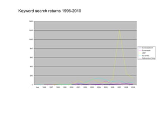 0
200
400
600
800
1000
1200
1400
Year 1996 1997 1998 1999 2000 2001 2002 2003 2004 2005 2006 2007 2008 2009
Euroscepticism
Eurosceptic
UKIP
EU (x100)
Referendum Party
Keyword search returns 1996-2010
 
