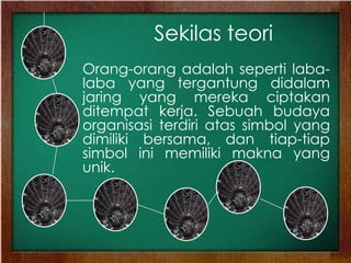 Sekilas teori
Orang-orang adalah seperti laba-
laba yang tergantung didalam
jaring yang mereka ciptakan
ditempat kerja. Sebuah budaya
organisasi terdiri atas simbol yang
dimiliki bersama, dan tiap-tiap
simbol ini memiliki makna yang
unik.
 
