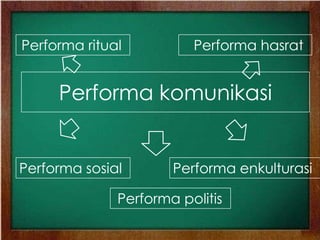 Performa komunikasi
Performa ritual Performa hasrat
Performa sosial Performa enkulturasi
Performa politis
 