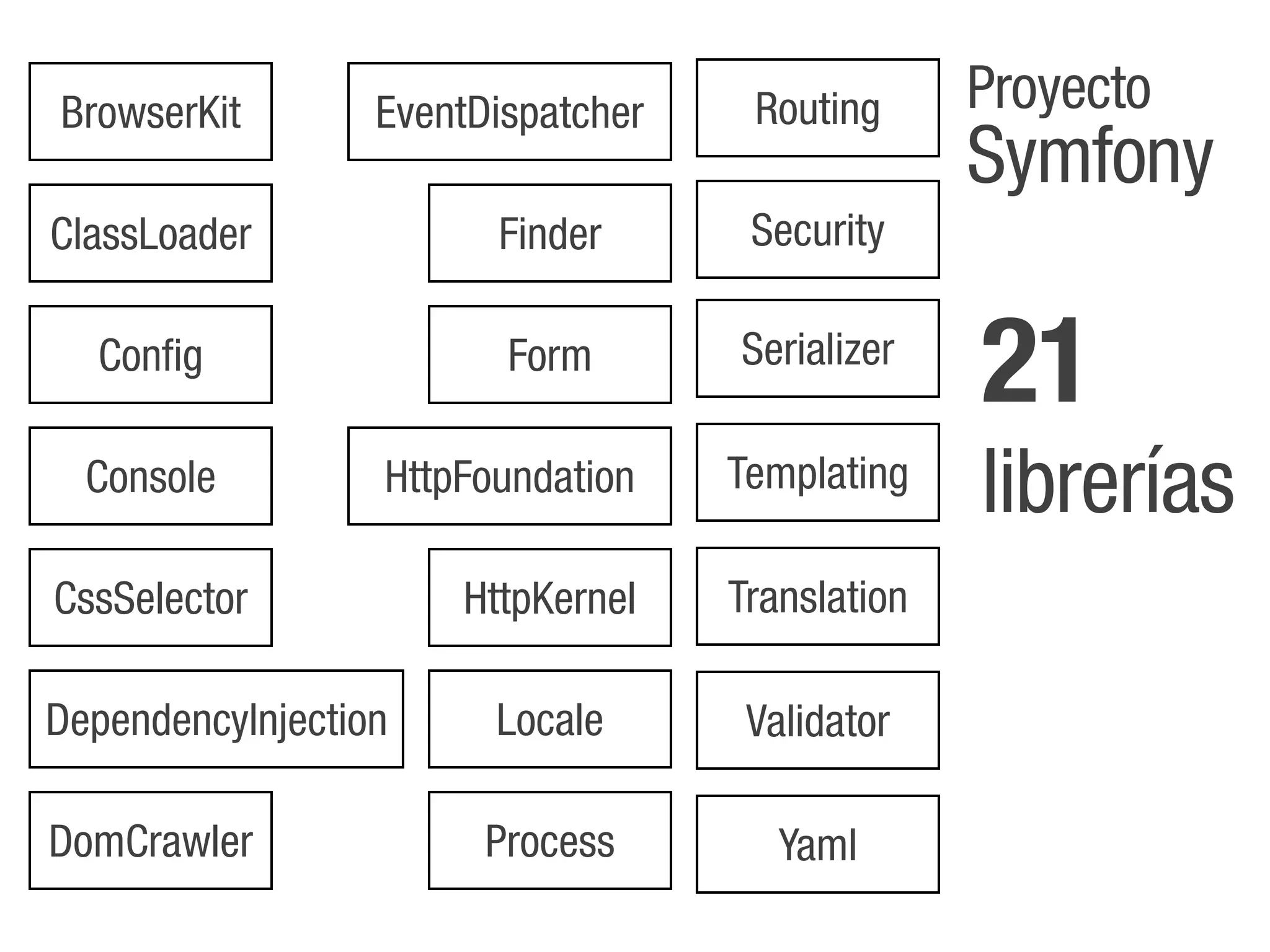 BrowserKit        EventDispatcher    Routing      Proyecto
                                                  Symfony
ClassLoader             Finder       Security

  Config                 Form       Serializer
                                                  21
  Console         HttpFoundation    Templating
                                                  librerías
CssSelector           HttpKernel    Translation

DependencyInjection     Locale       Validator

DomCrawler              Process        Yaml
 