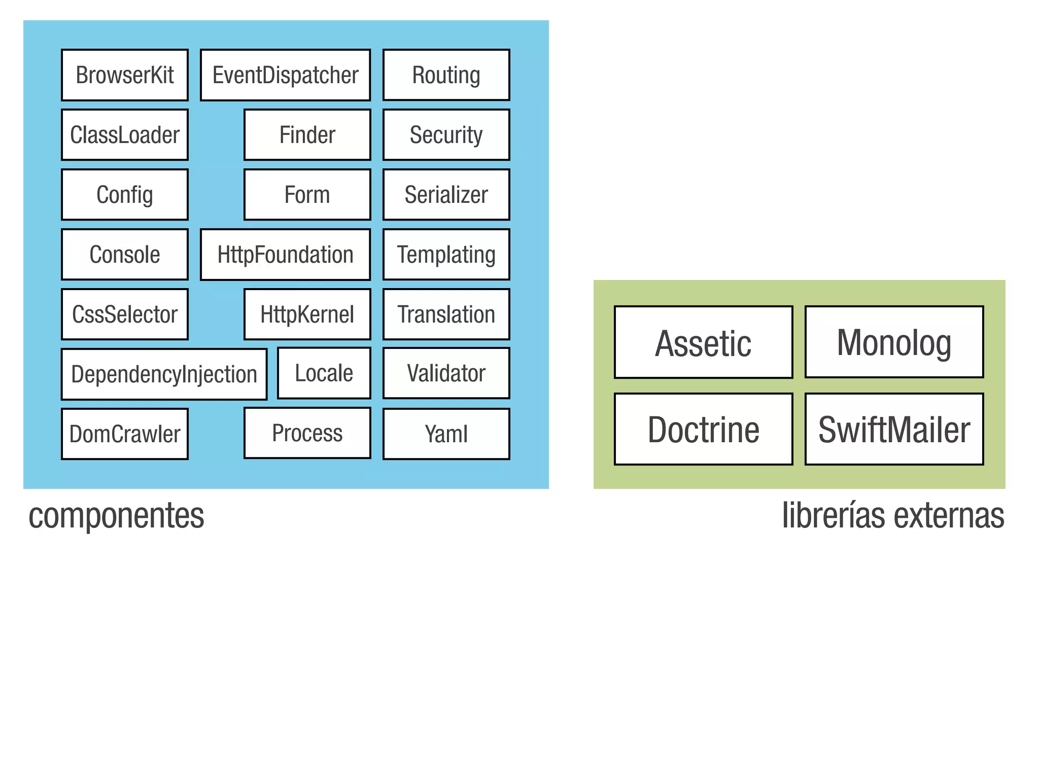 BrowserKit    EventDispatcher       Routing

  ClassLoader             Finder      Security

    Config                Form       Serializer

   Console      HttpFoundation       Templating

  CssSelector           HttpKernel   Translation
                                                   Assetic        Monolog
  DependencyInjection      Locale     Validator

  DomCrawler             Process        Yaml       Doctrine     SwiftMailer

componentes                                                   librerías externas
 