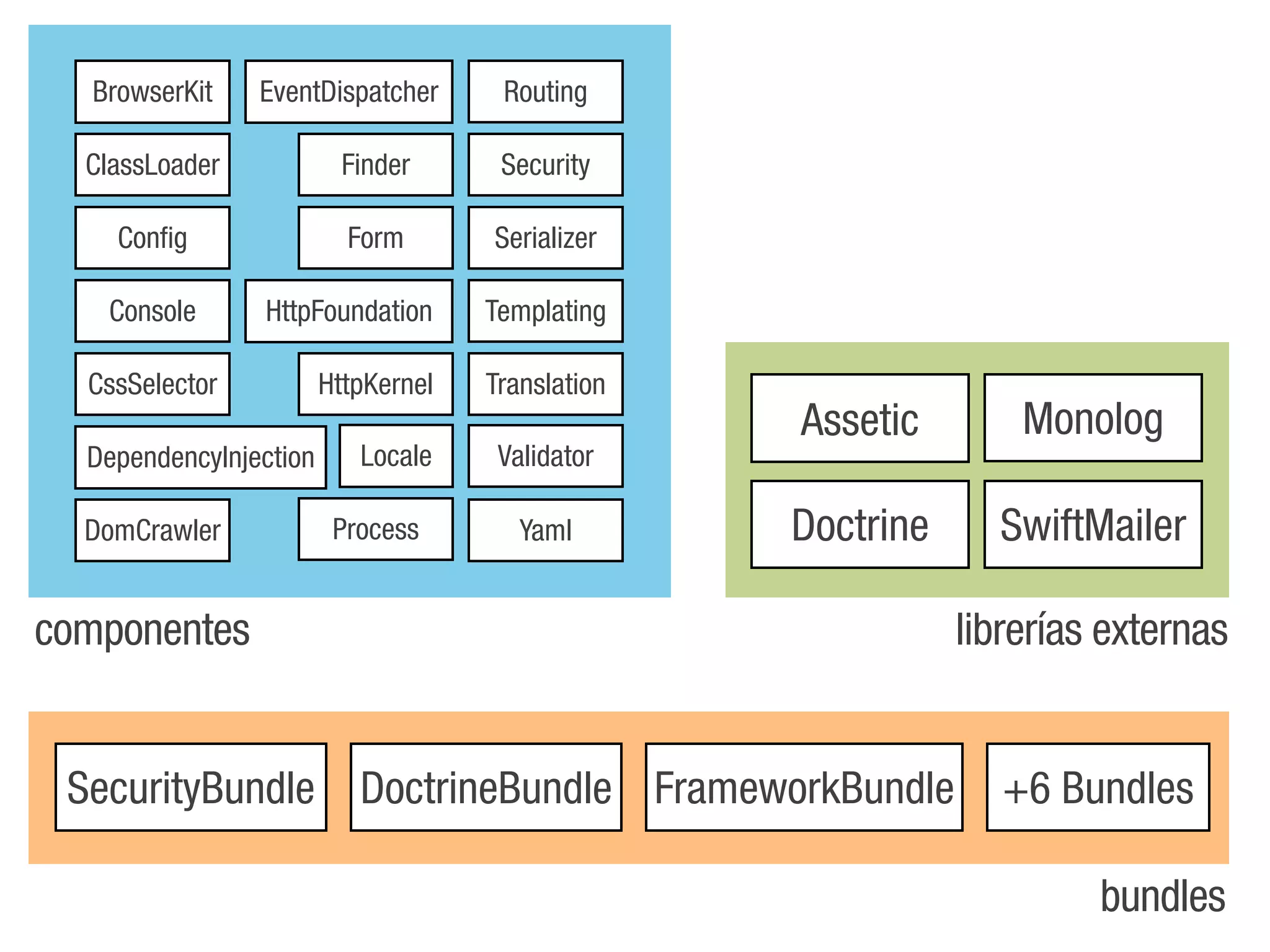 BrowserKit    EventDispatcher       Routing

  ClassLoader             Finder      Security

    Config                Form       Serializer

   Console      HttpFoundation       Templating

  CssSelector           HttpKernel   Translation
                                                   Assetic        Monolog
  DependencyInjection      Locale     Validator

  DomCrawler             Process        Yaml       Doctrine     SwiftMailer

componentes                                                   librerías externas


 SecurityBundle            DoctrineBundle FrameworkBundle        +6 Bundles

                                                                       bundles
 