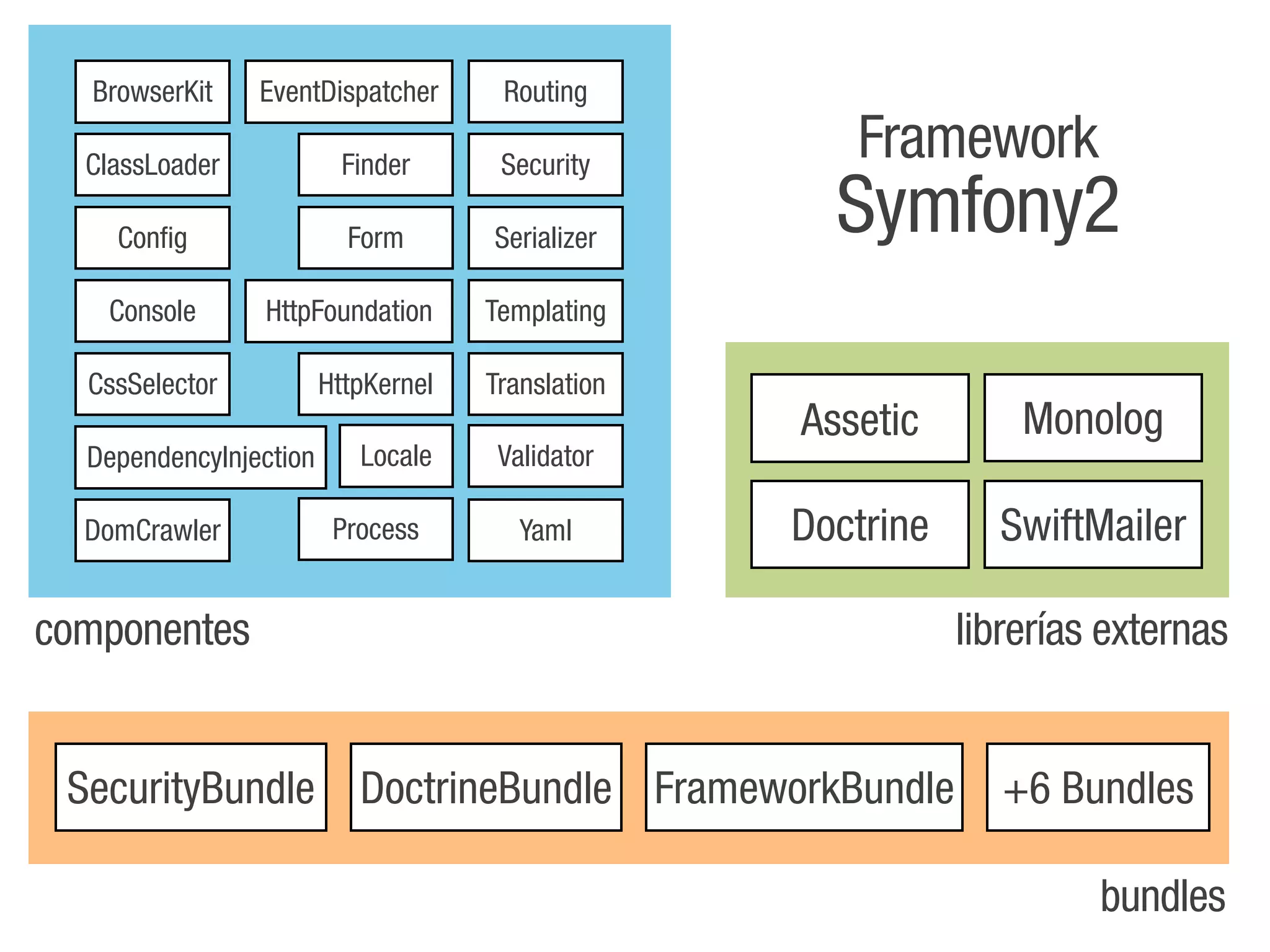 BrowserKit    EventDispatcher       Routing

  ClassLoader             Finder      Security
                                                      Framework
    Config                Form       Serializer
                                                     Symfony2
   Console      HttpFoundation       Templating

  CssSelector           HttpKernel   Translation
                                                   Assetic        Monolog
  DependencyInjection      Locale     Validator

  DomCrawler             Process        Yaml       Doctrine     SwiftMailer

componentes                                                   librerías externas


 SecurityBundle            DoctrineBundle FrameworkBundle        +6 Bundles

                                                                       bundles
 
