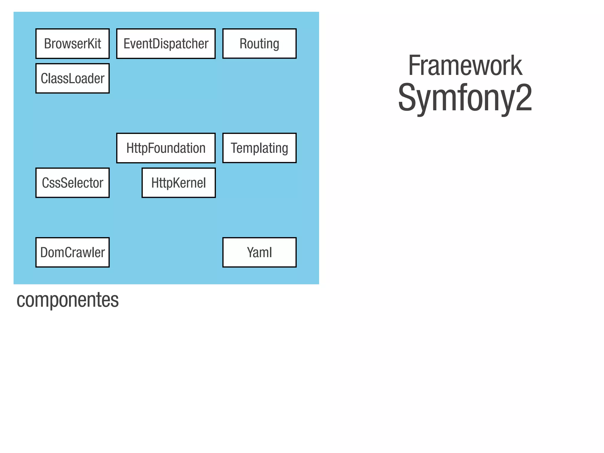 BrowserKit    EventDispatcher    Routing

  ClassLoader
                                               Framework
                                               Symfony2
                HttpFoundation    Templating

  CssSelector       HttpKernel



  DomCrawler                        Yaml


componentes
 