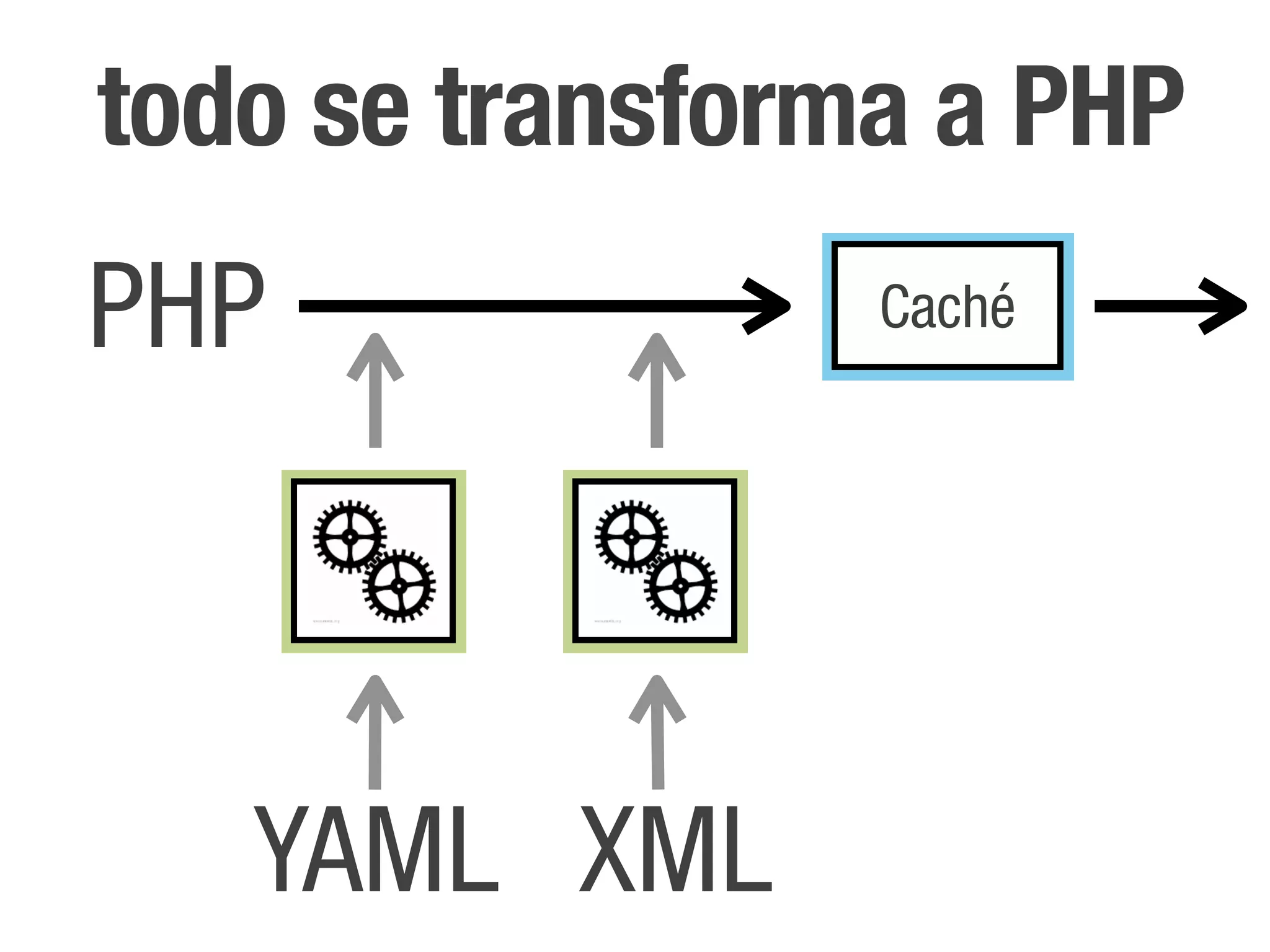 todo se transforma a PHP
PHP              Caché




   YAML XML
 