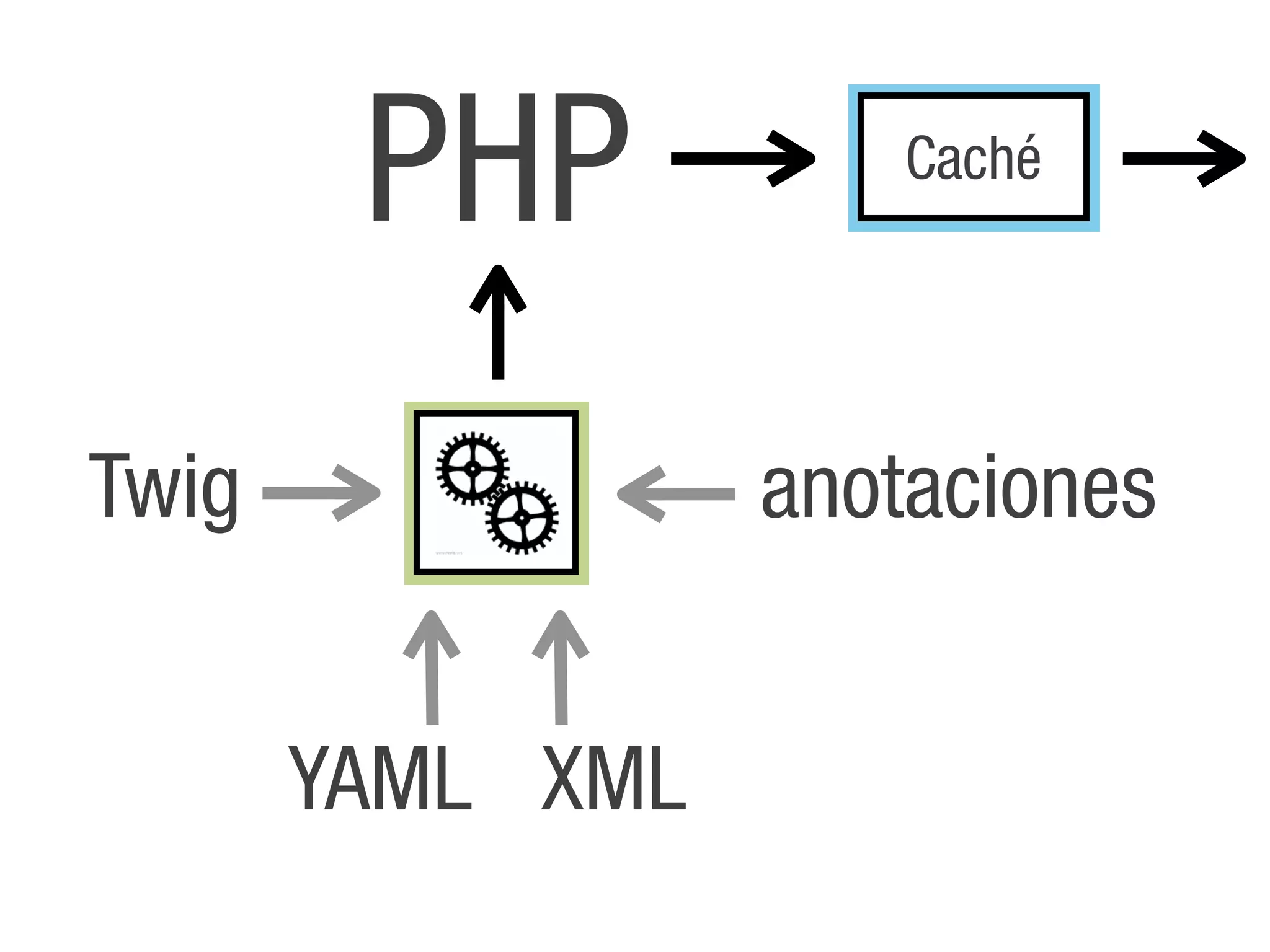 PHP           Caché




Twig              anotaciones


       YAML XML
 