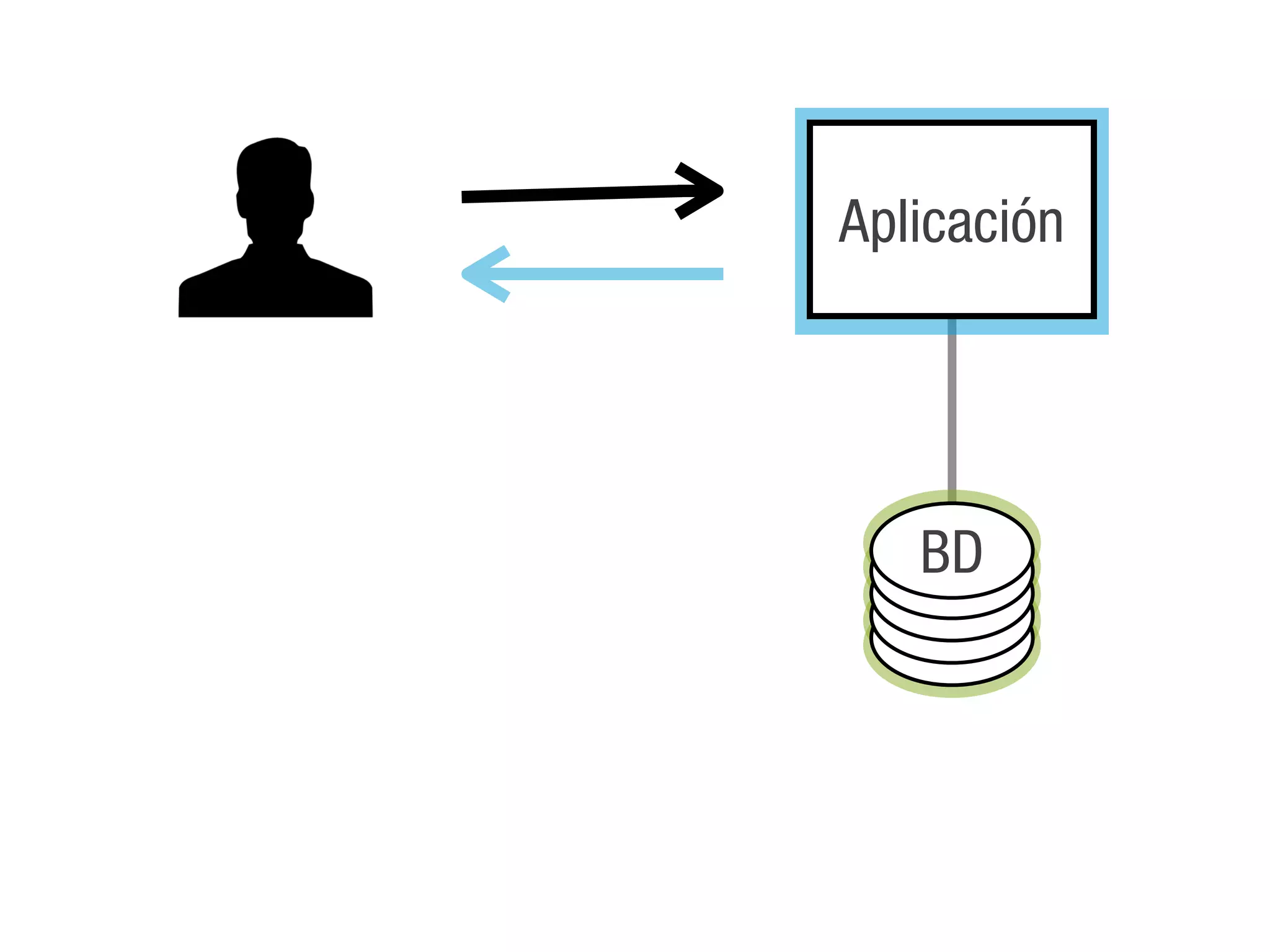 Aplicación




   BD
 