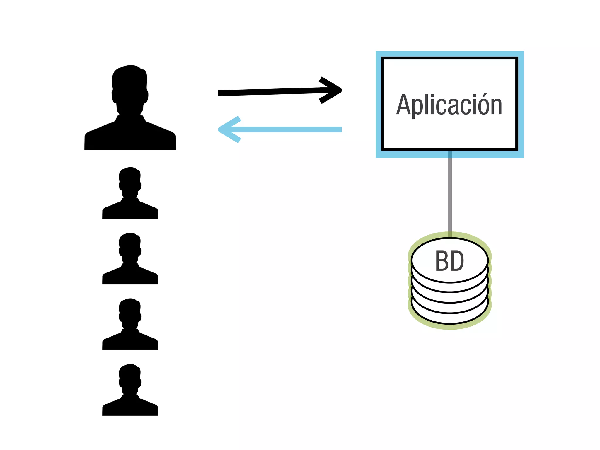 Aplicación




   BD
 