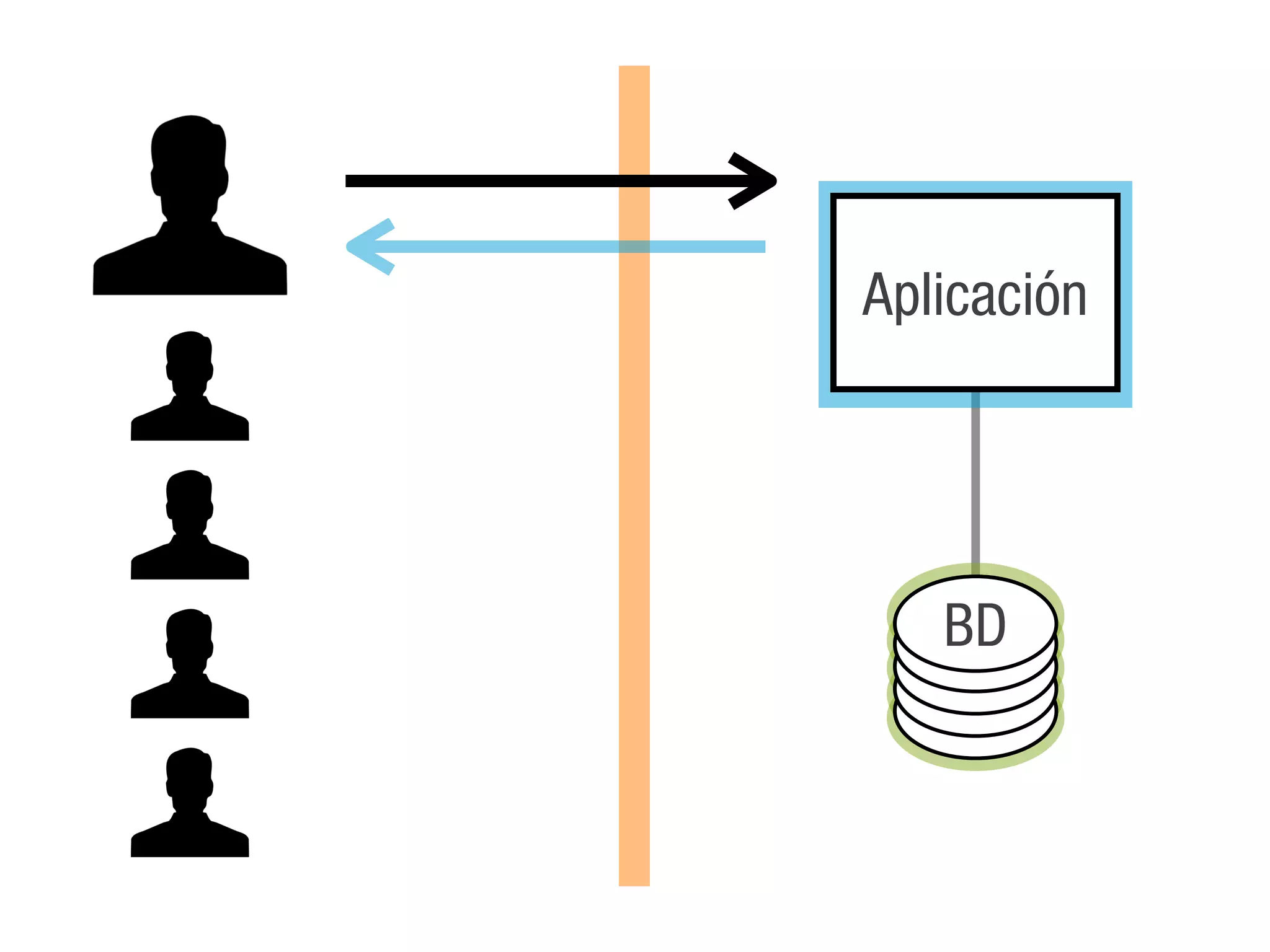 Aplicación




   BD
 