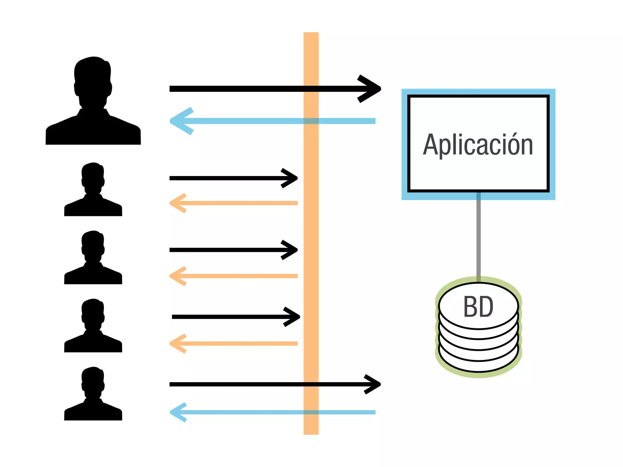 Aplicación




   BD
 