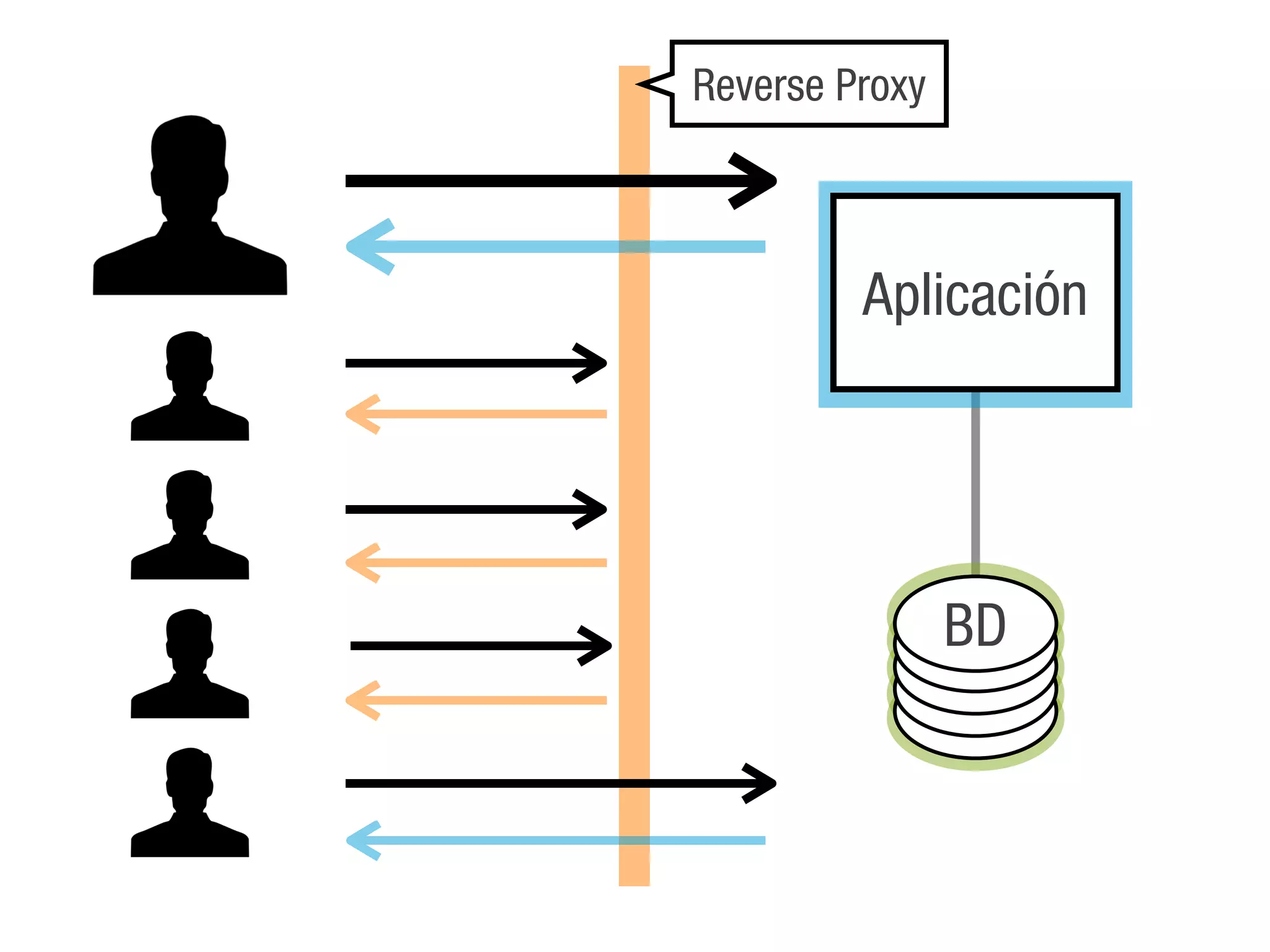 Reverse Proxy



         Aplicación




                BD
 