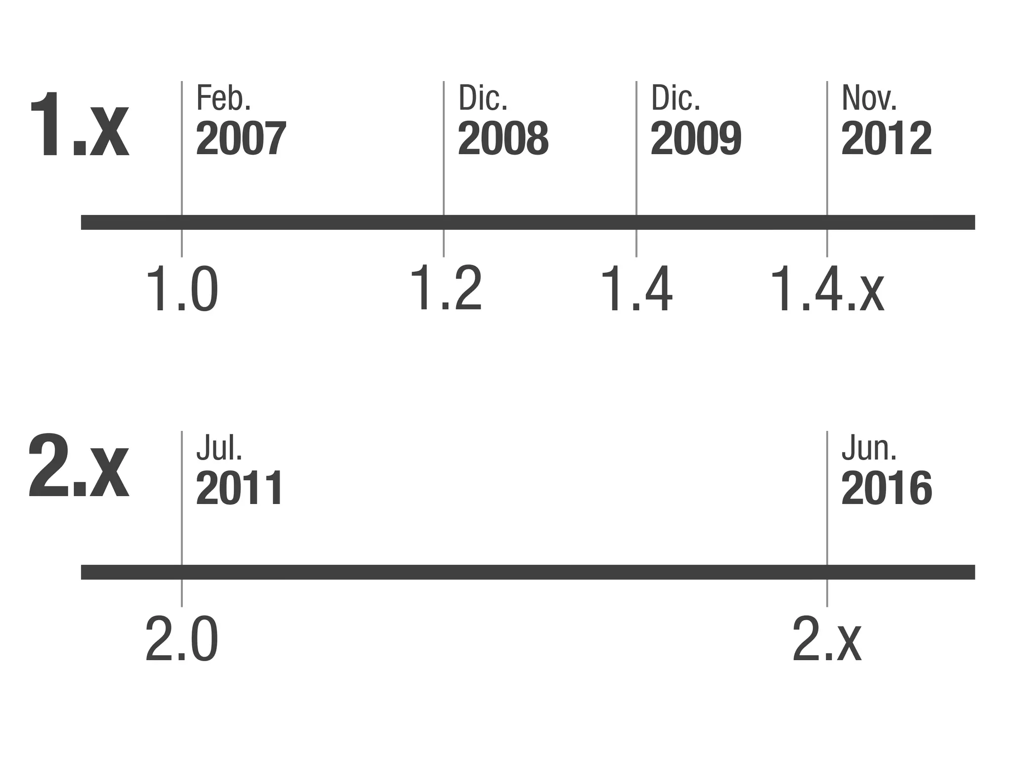 1.x
        Feb.    Dic.     Dic.      Nov.
        2007    2008     2009      2012


      1.0      1.2     1.4      1.4.x

2.x     Jul.
        2011
                                   Jun.
                                   2016


      2.0                       2.x
 
