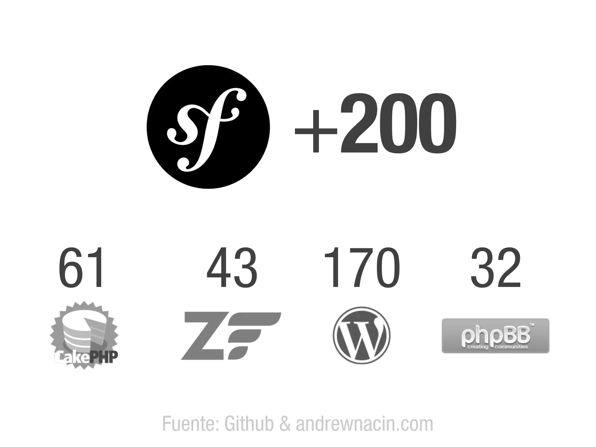 +200
61        43           170              32

     Fuente: Github & andrewnacin.com
 