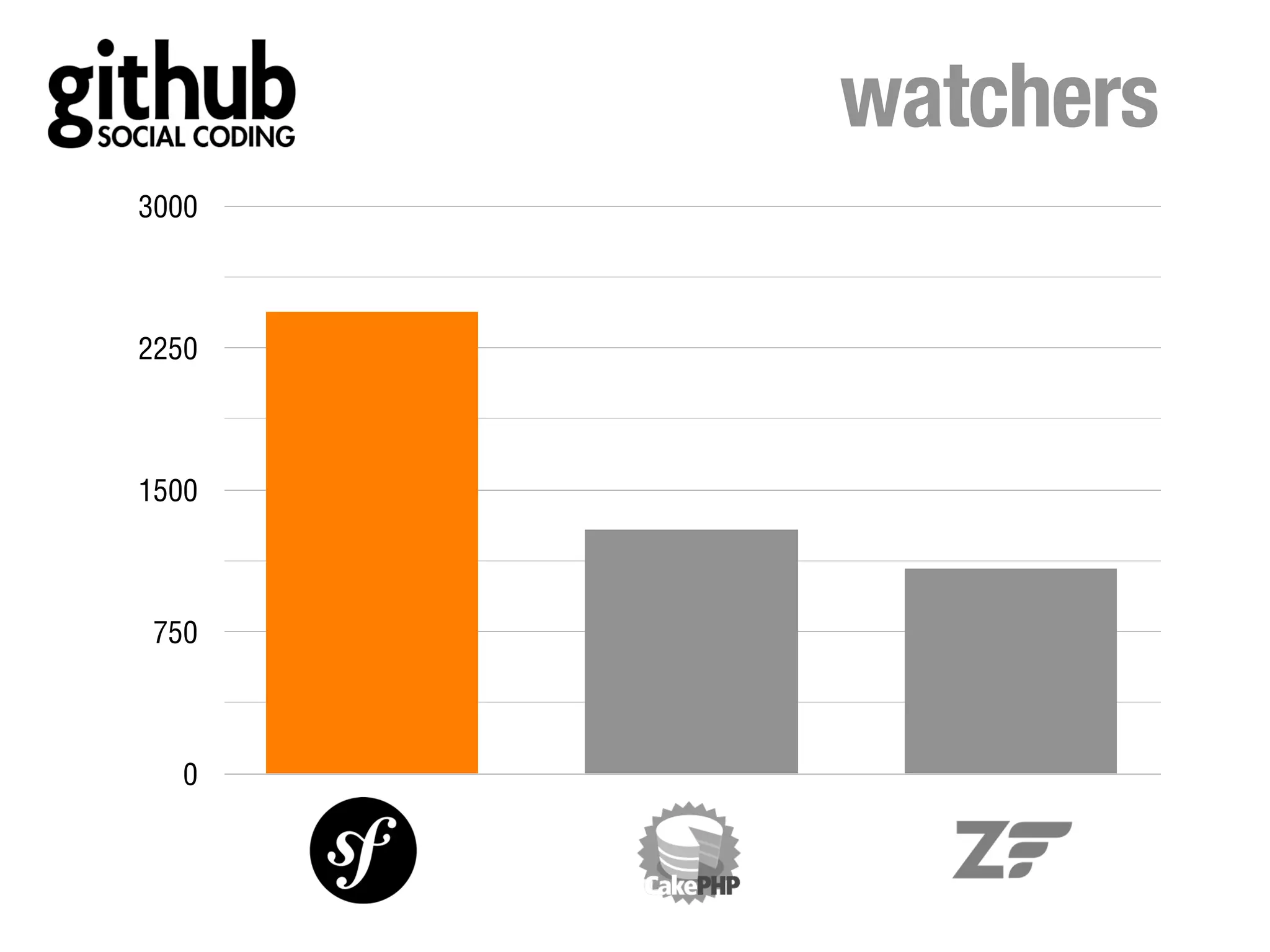 watchers
3000



2250



1500



 750



   0
 