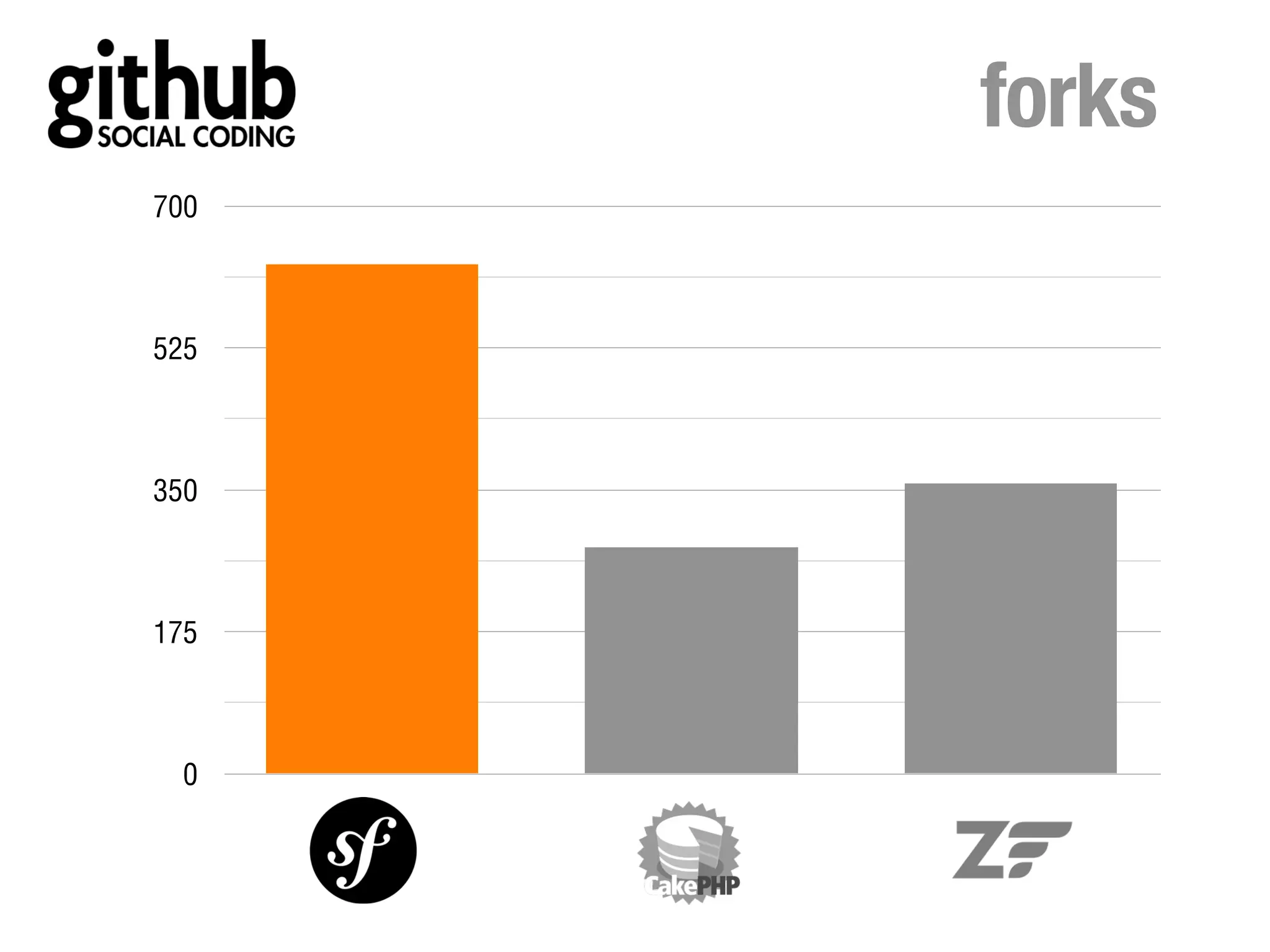 forks
700



525



350



175



  0
 
